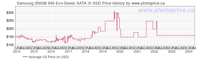 US Price History Graph for Samsung 250GB 840 Evo-Series SATA III SSD