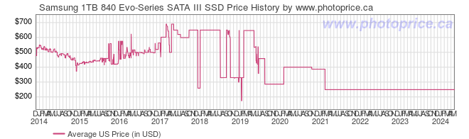 US Price History Graph for Samsung 1TB 840 Evo-Series SATA III SSD