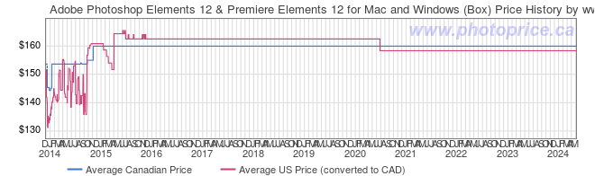 Price History Graph for Adobe Photoshop Elements 12 & Premiere Elements 12 for Mac and Windows (Box)