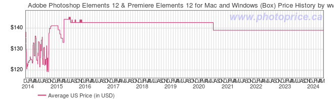 US Price History Graph for Adobe Photoshop Elements 12 & Premiere Elements 12 for Mac and Windows (Box)