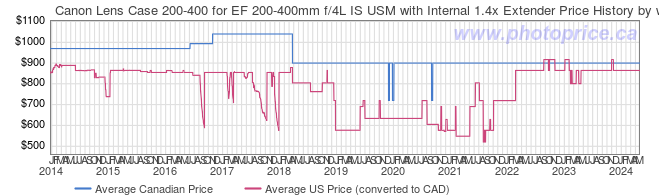 Price History Graph for Canon Lens Case 200-400 for EF 200-400mm f/4L IS USM with Internal 1.4x Extender