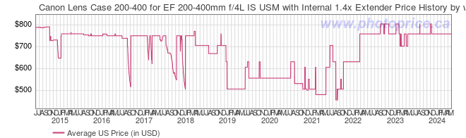 US Price History Graph for Canon Lens Case 200-400 for EF 200-400mm f/4L IS USM with Internal 1.4x Extender