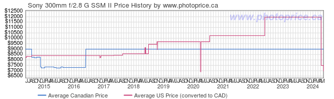 Price History Graph for Sony 300mm f/2.8 G SSM II