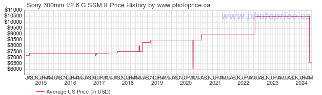 US Price History Graph for Sony 300mm f/2.8 G SSM II