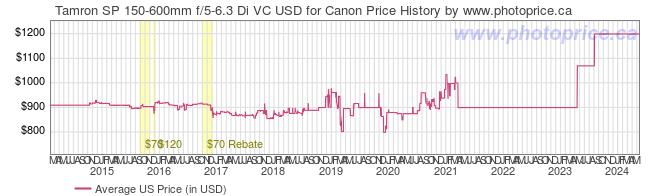 US Price History Graph for Tamron SP 150-600mm f/5-6.3 Di VC USD for Canon