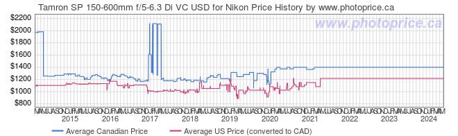Price History Graph for Tamron SP 150-600mm f/5-6.3 Di VC USD for Nikon