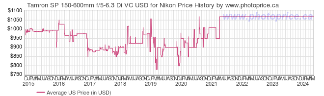 US Price History Graph for Tamron SP 150-600mm f/5-6.3 Di VC USD for Nikon