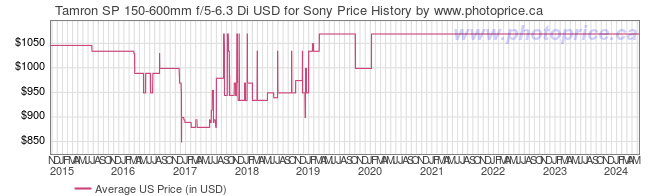 US Price History Graph for Tamron SP 150-600mm f/5-6.3 Di USD for Sony