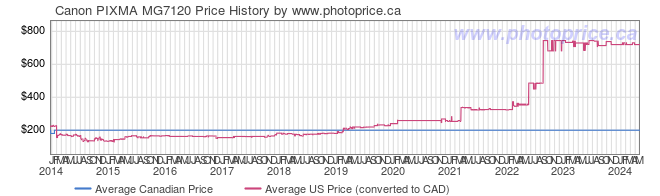 Price History Graph for Canon PIXMA MG7120
