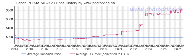 Price History Graph for Canon PIXMA MG7120