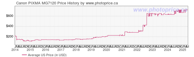 US Price History Graph for Canon PIXMA MG7120