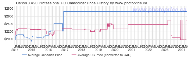 Price History Graph for Canon XA20 Professional HD Camcorder