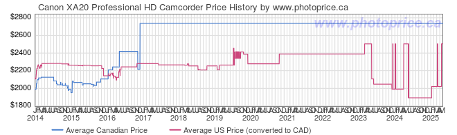 Price History Graph for Canon XA20 Professional HD Camcorder