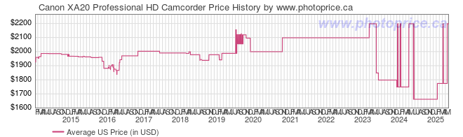 US Price History Graph for Canon XA20 Professional HD Camcorder