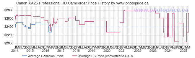 Price History Graph for Canon XA25 Professional HD Camcorder