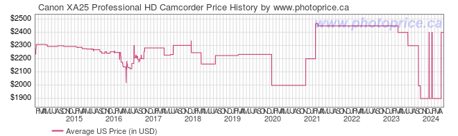 US Price History Graph for Canon XA25 Professional HD Camcorder