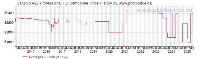 US Price History Graph for Canon XA25 Professional HD Camcorder