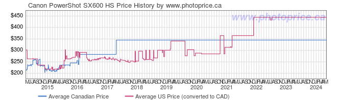 Price History Graph for Canon PowerShot SX600 HS