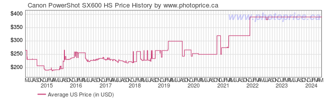 US Price History Graph for Canon PowerShot SX600 HS