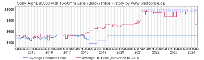 Price History Graph for Sony Alpha a5000 with 16-50mm Lens (Black)