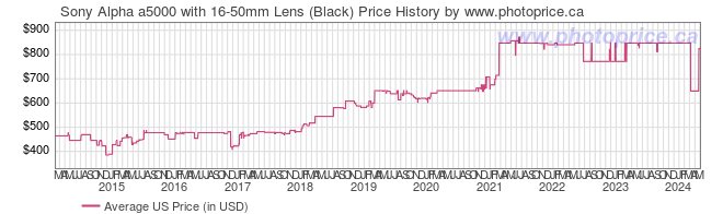 US Price History Graph for Sony Alpha a5000 with 16-50mm Lens (Black)