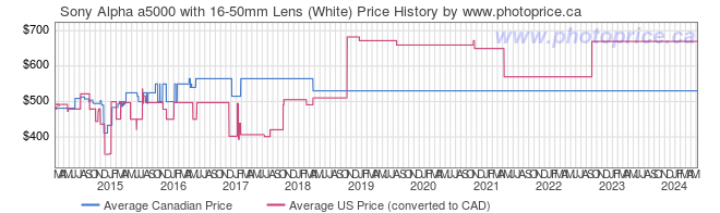 Price History Graph for Sony Alpha a5000 with 16-50mm Lens (White)