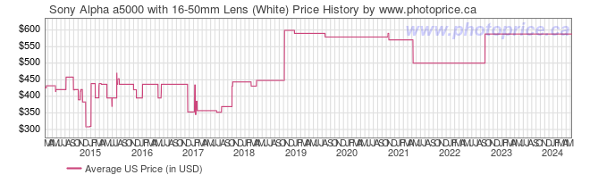 US Price History Graph for Sony Alpha a5000 with 16-50mm Lens (White)