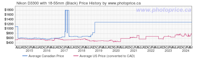 Price History Graph for Nikon D3300 with 18-55mm (Black)