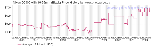 US Price History Graph for Nikon D3300 with 18-55mm (Black)