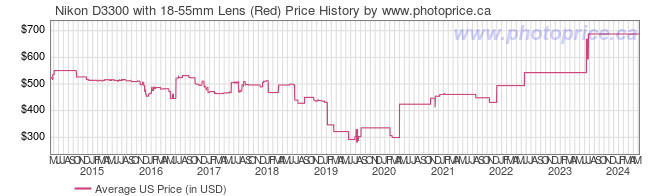 US Price History Graph for Nikon D3300 with 18-55mm Lens (Red)
