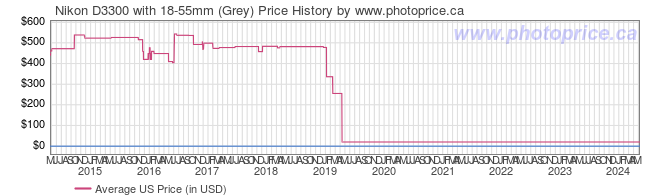 US Price History Graph for Nikon D3300 with 18-55mm (Grey)