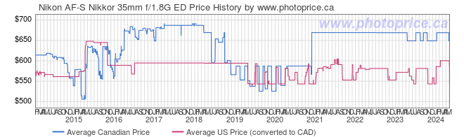 Price History Graph for Nikon AF-S Nikkor 35mm f/1.8G ED