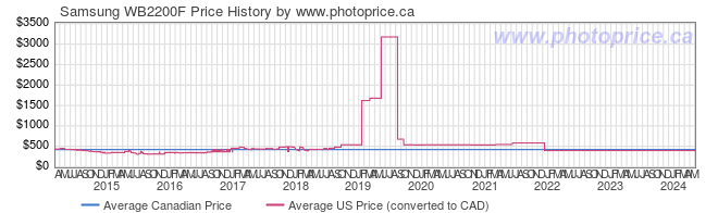 Price History Graph for Samsung WB2200F