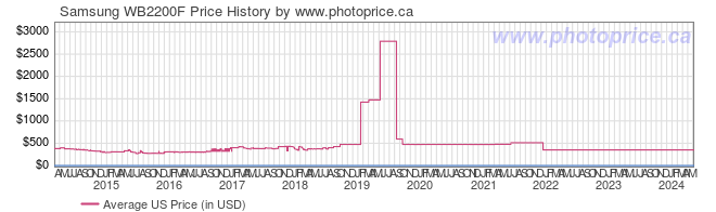 US Price History Graph for Samsung WB2200F