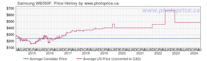 Price History Graph for Samsung WB350F 