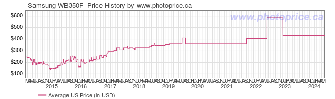 US Price History Graph for Samsung WB350F 
