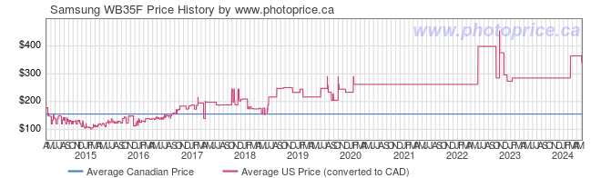 Price History Graph for Samsung WB35F