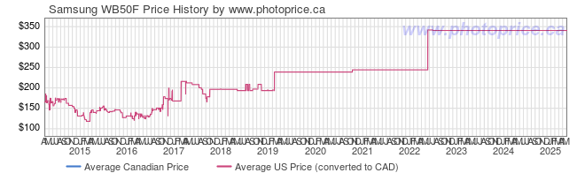 Price History Graph for Samsung WB50F