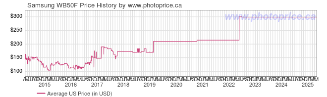 US Price History Graph for Samsung WB50F