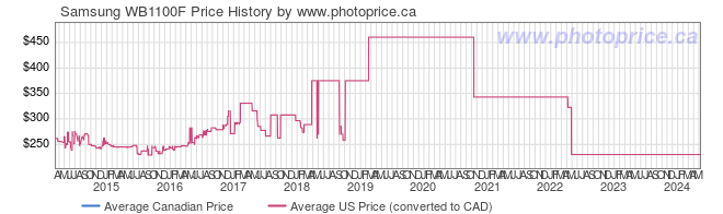 Price History Graph for Samsung WB1100F