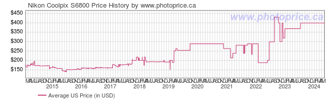 US Price History Graph for Nikon Coolpix S6800