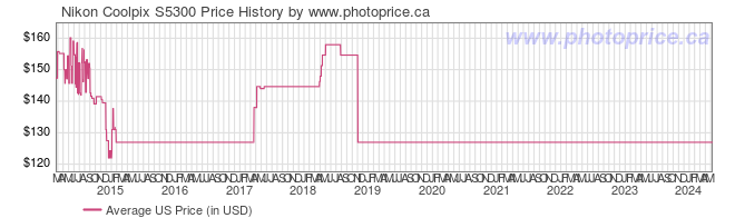US Price History Graph for Nikon Coolpix S5300