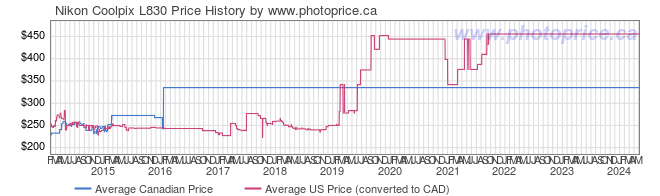 Price History Graph for Nikon Coolpix L830