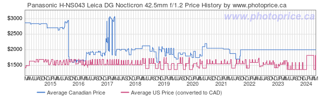 Price History Graph for Panasonic H-NS043 Leica DG Nocticron 42.5mm f/1.2