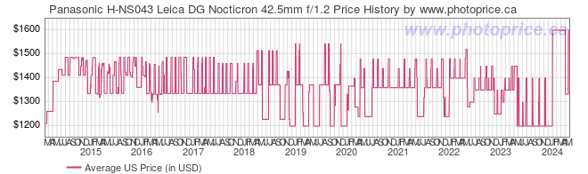 US Price History Graph for Panasonic H-NS043 Leica DG Nocticron 42.5mm f/1.2