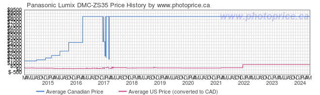 Price History Graph for Panasonic Lumix DMC-ZS35