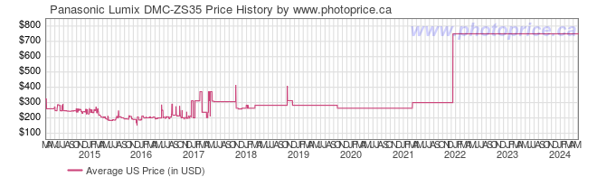 US Price History Graph for Panasonic Lumix DMC-ZS35