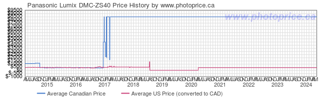 Price History Graph for Panasonic Lumix DMC-ZS40