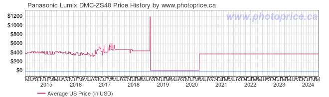US Price History Graph for Panasonic Lumix DMC-ZS40