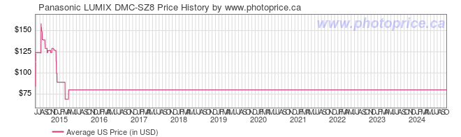 Panasonic LUMIX DMC-SZ8 - Canada and Cross-Border Price Comparison